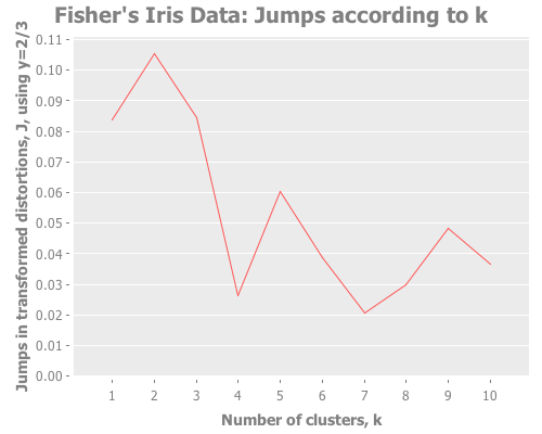 Jumps for Fisher's Irises using y=2/3 and farthest-first