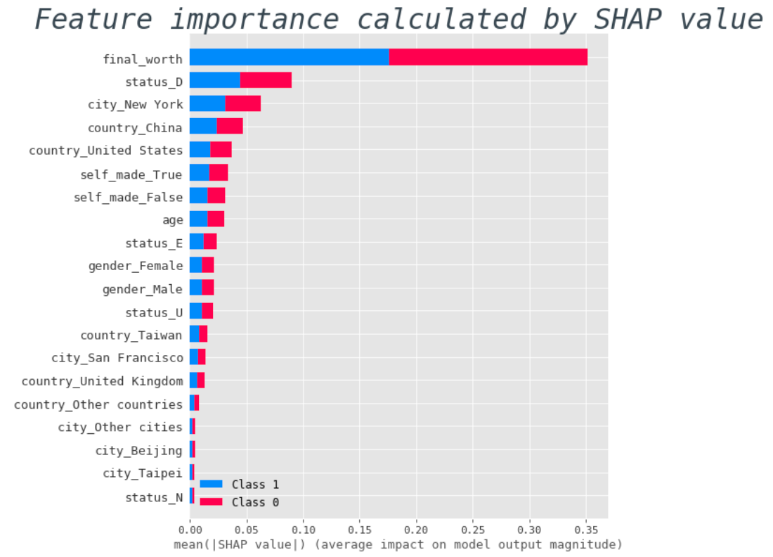 Feature importance calculated by SHAP value