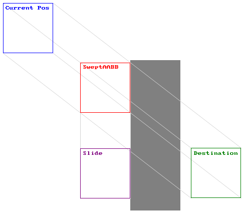 Sliding response to a swept AABB collision