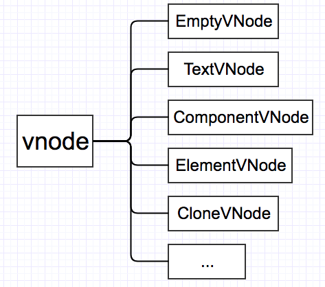 vnode类型