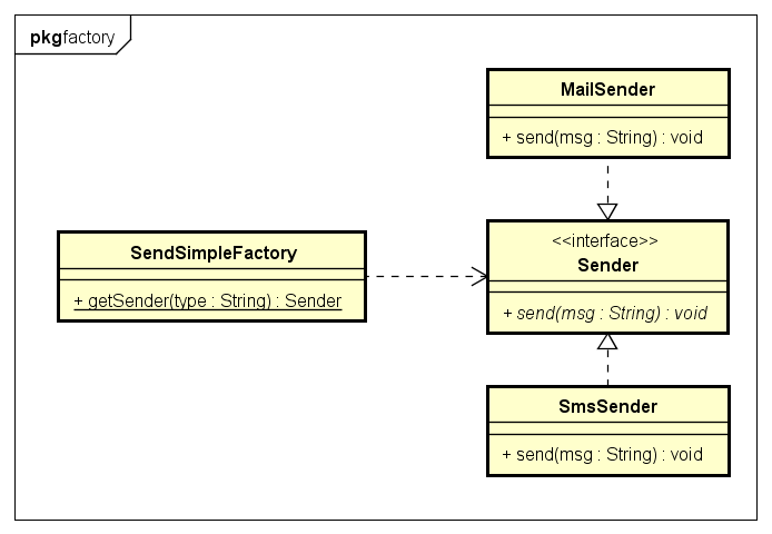 SimpleFactory_uml