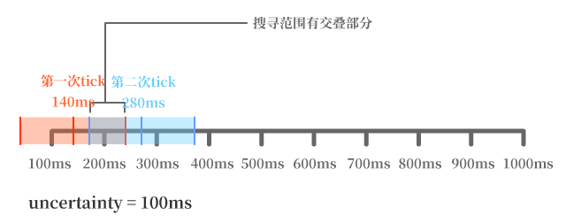 searchRangeOverlap1-2022-08-20