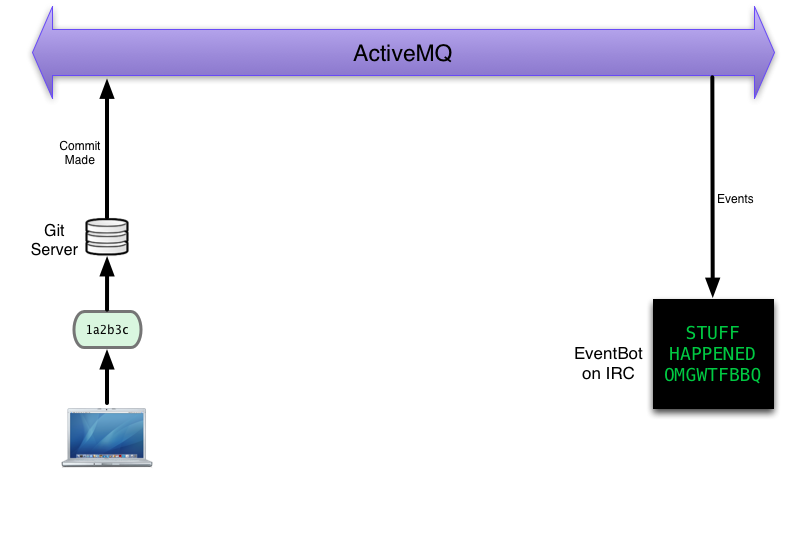 Developer commits to git repo, message sent to queue