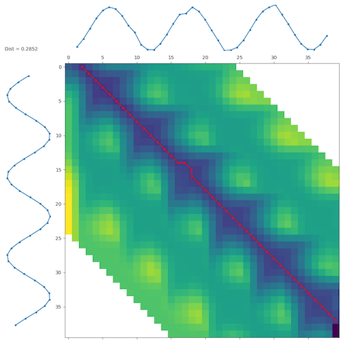 DTW Warping Paths