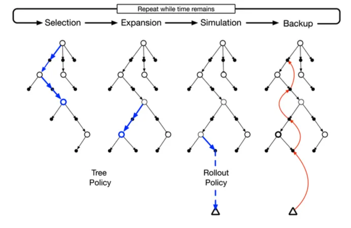 MCTS illustration