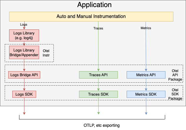 Application instrumentation