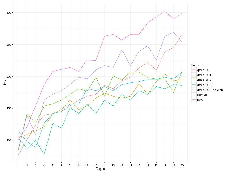 https://raw.github.com/localvoid/cxx-benchmark-itoa/master/results/linux/gcc_4_8/i5_3570k/cold.png