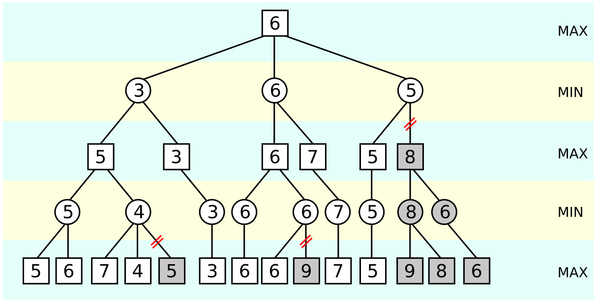 Alpha-Beta Pruning Diagram