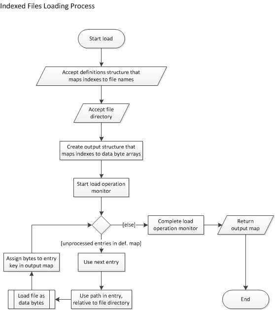 Process for loading indexed files