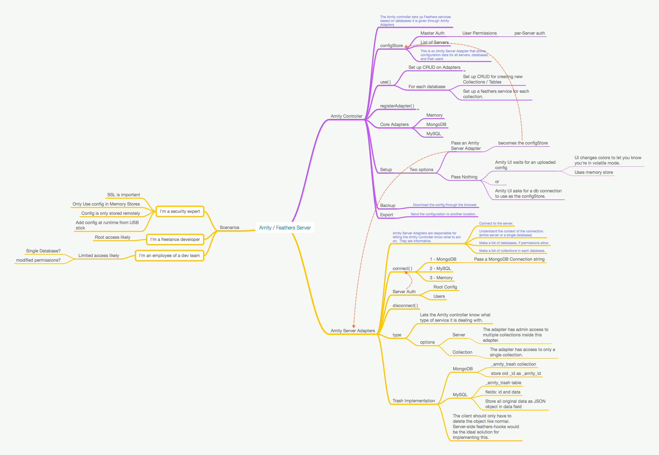 Mind Map of Current Plans