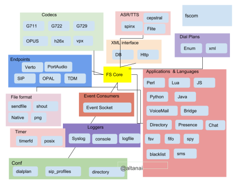 freeswitch_internal_archietture