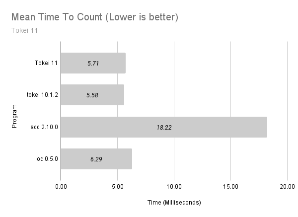 Graph comparing programs running on the tokei source code