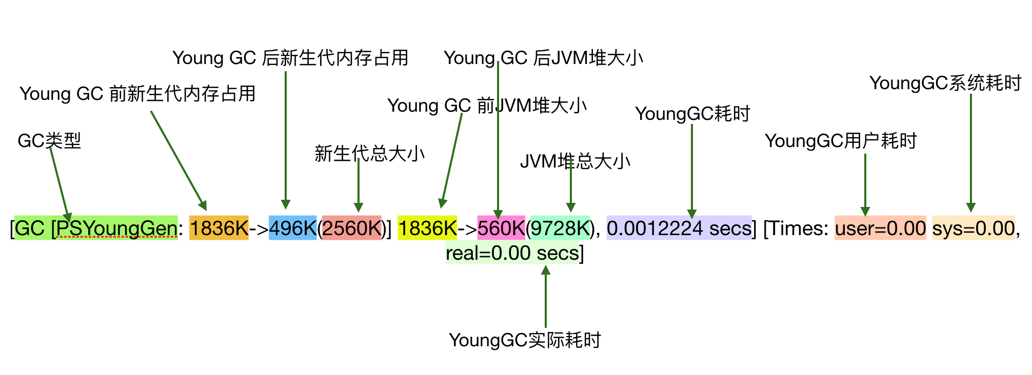 YoungGC前后对比