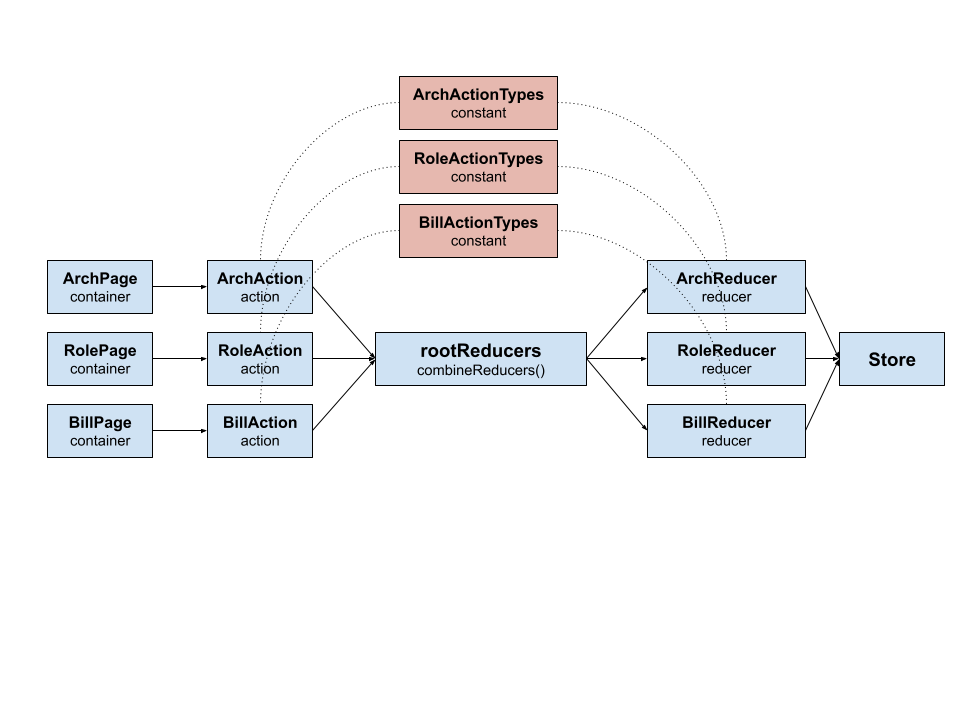 Redux actions and reducers