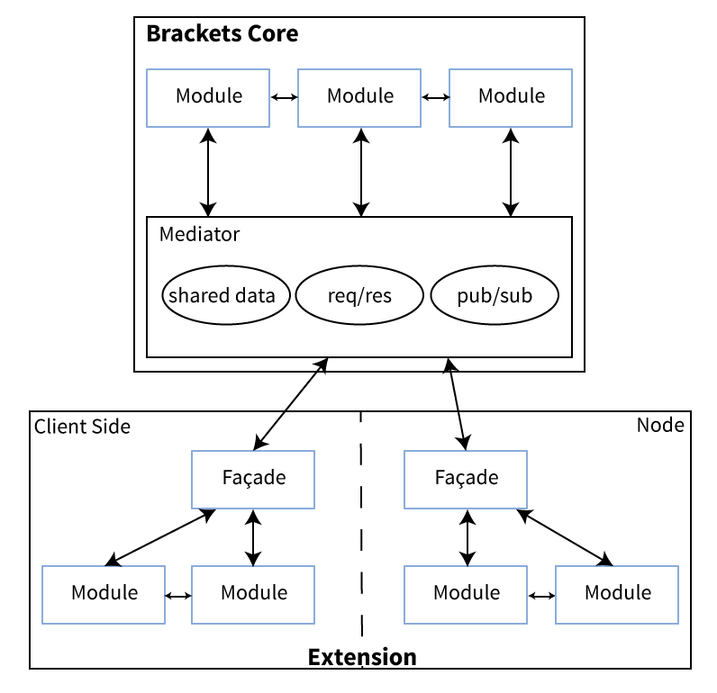 Conceptual Model