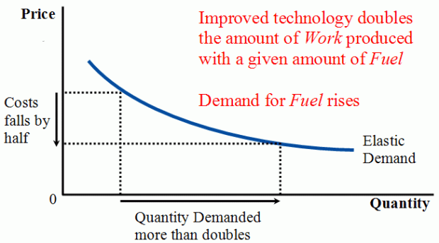 elastic demand