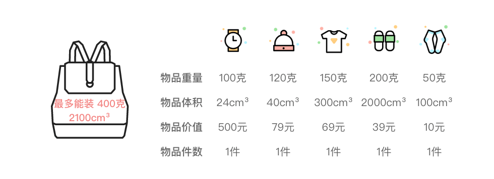 二维费用背包问题