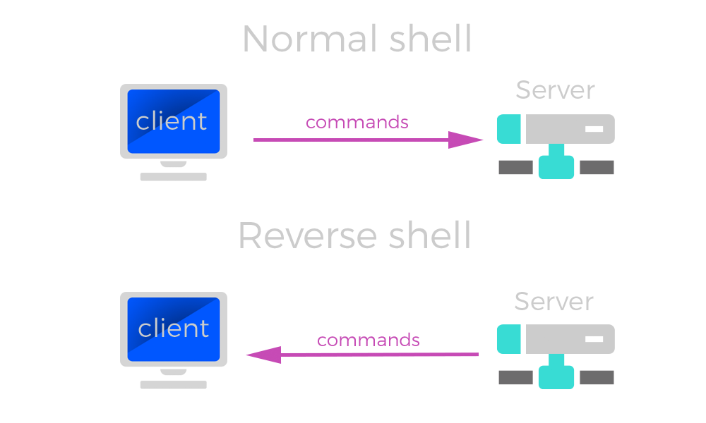 Reverse shell vs bind shell (normal shell)