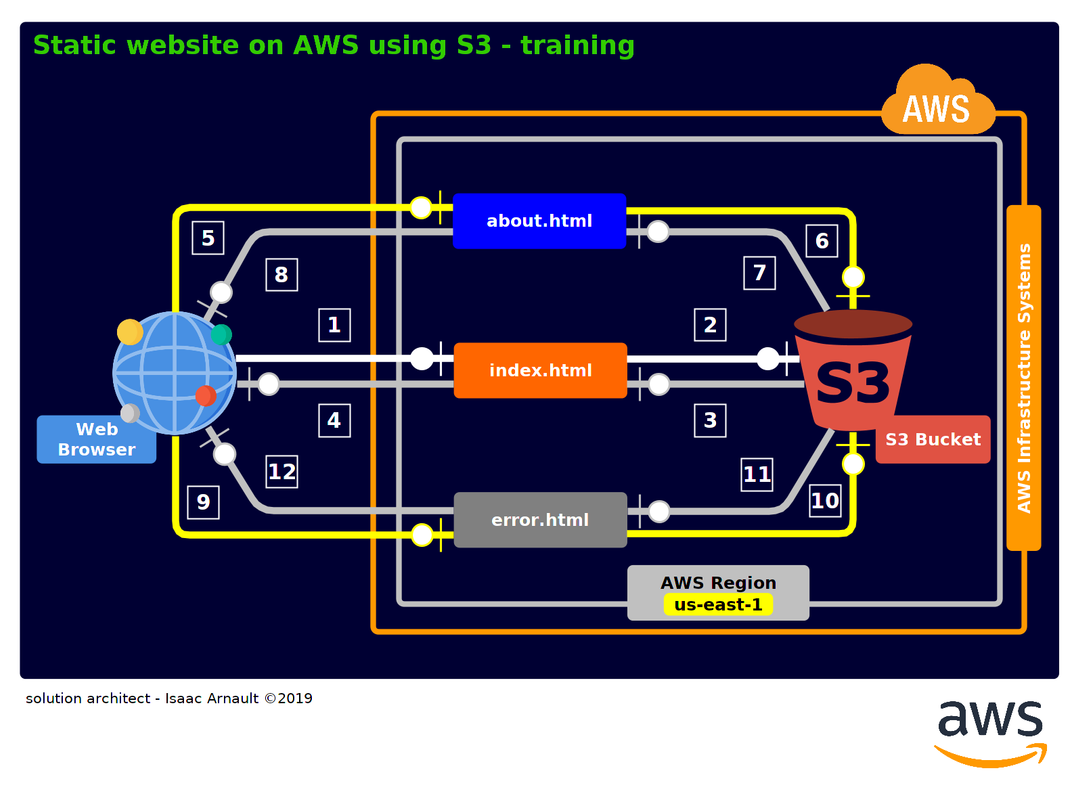 isaac-arnault-aws-solution-architect.png