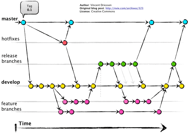 Gitflow workflow