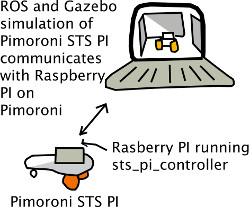 Youtube Pimoroni