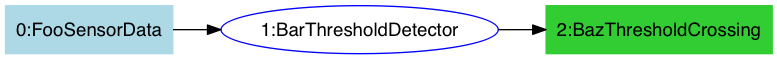 digraph { FooSensorData -> ThresholdDetector -> ThresholdCrossing }