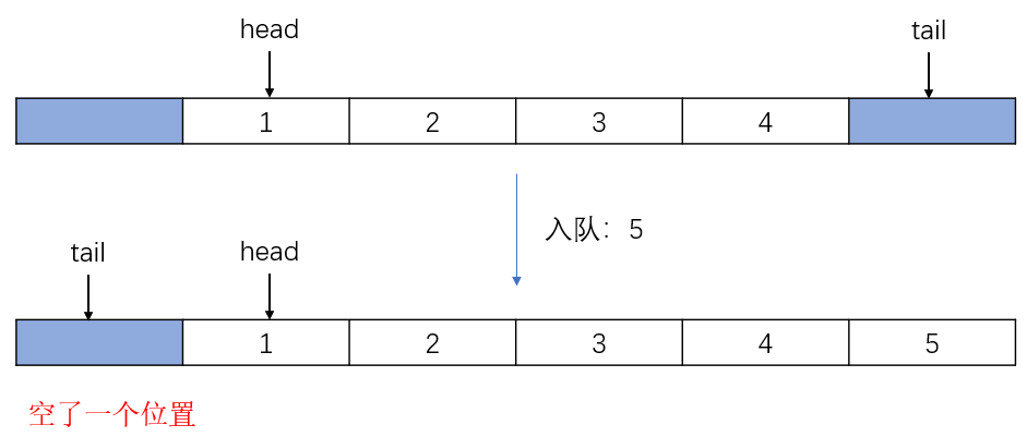 入队操作