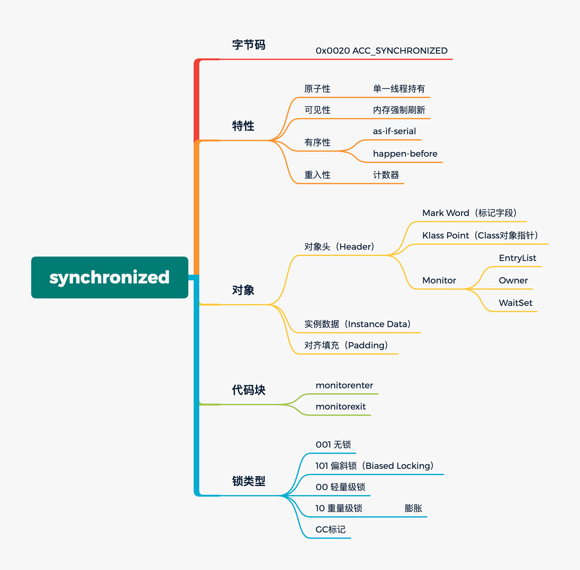 图 15-0 面试官给谢飞机的，synchronized 学习大纲