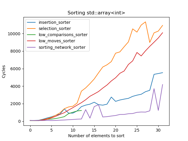 Benchmark speed of small sorts with increasing size for std::array<int>