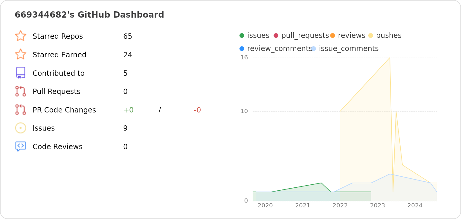 Dashboard stats of @669344682