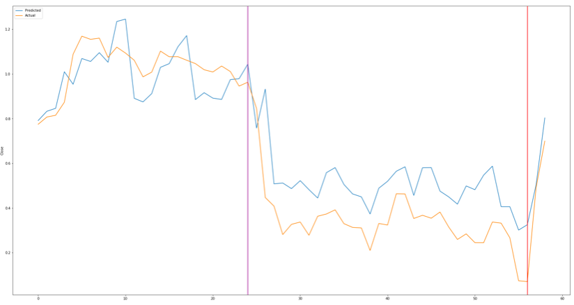 Volume Predictions (Enlarged)