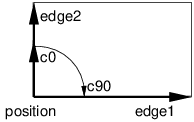 Defining a quad light which emits toward the reader.