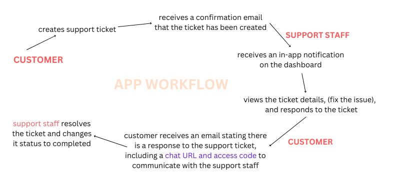 Customer Support Workflow
