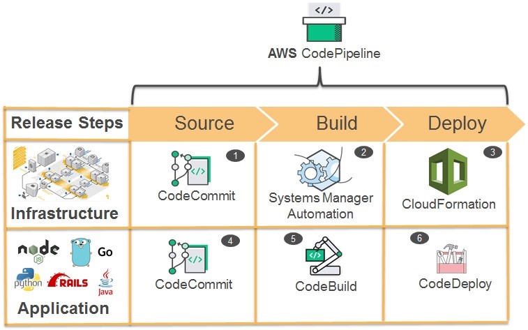 CI Cd Basics