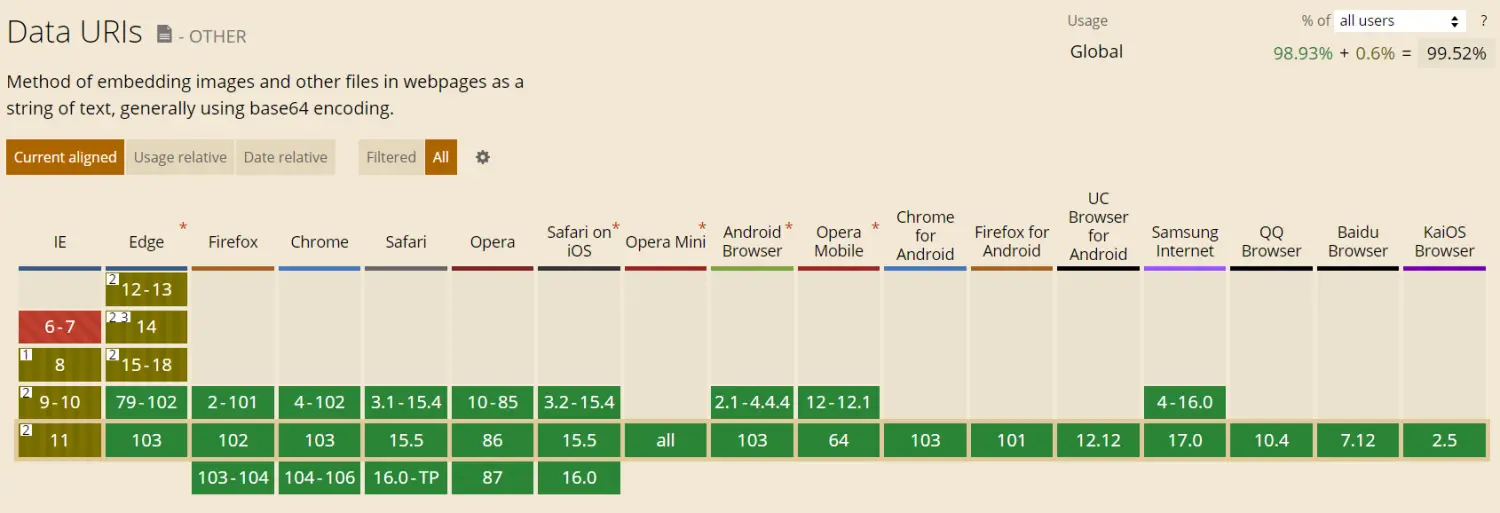 Data URL 支持情况
