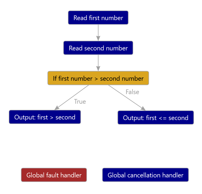 ExampleFlow1