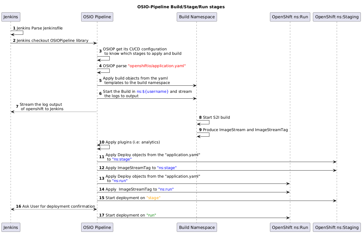 OSIO-Pipeline Flow Diagram