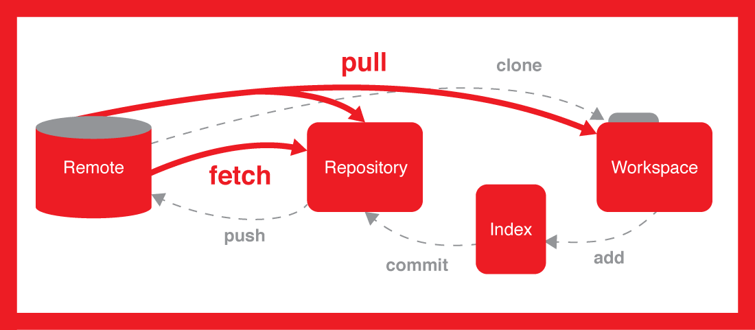 Git Flowchart