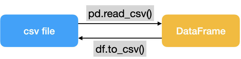 csv