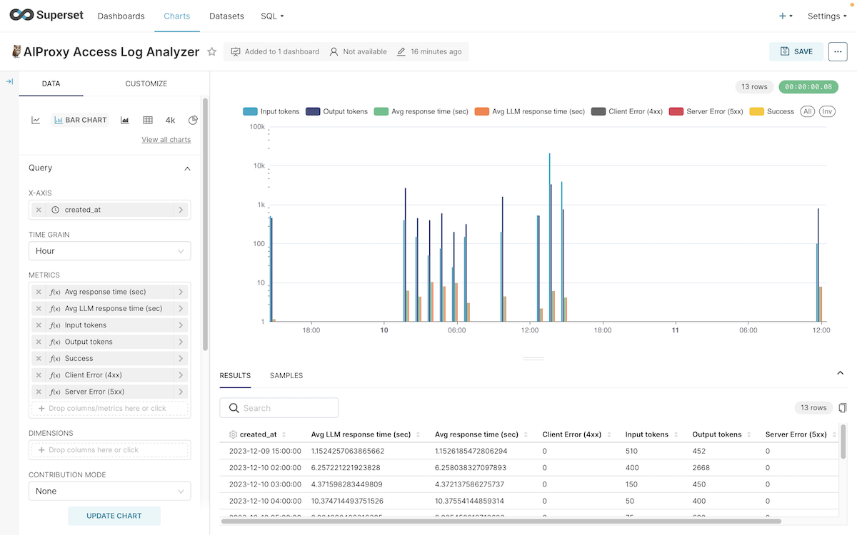 🦉AIProxy dashboard powered by Apache Superset