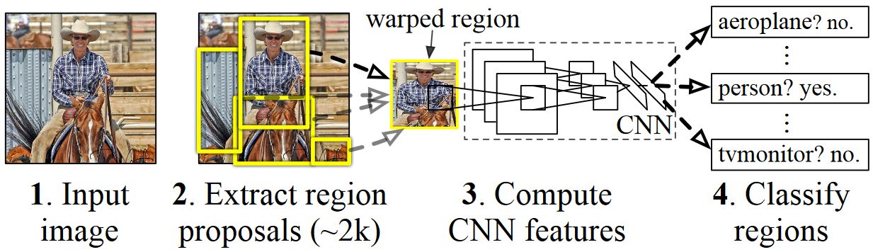 Struktur eines R-CNN - GirshickEtAl2014