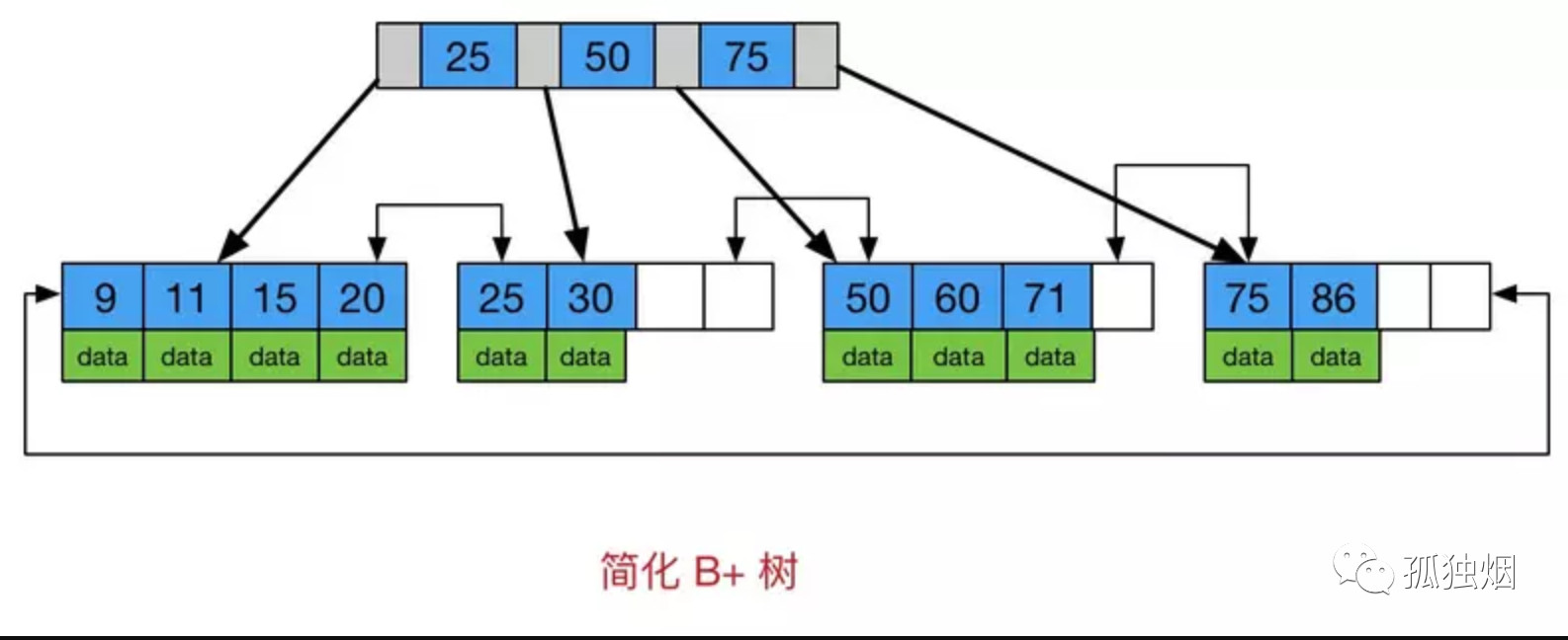 孤独烟：B+树