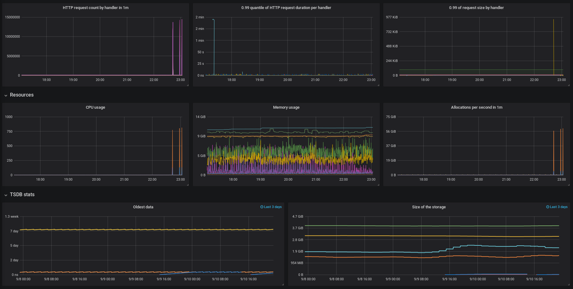 Resources usage data