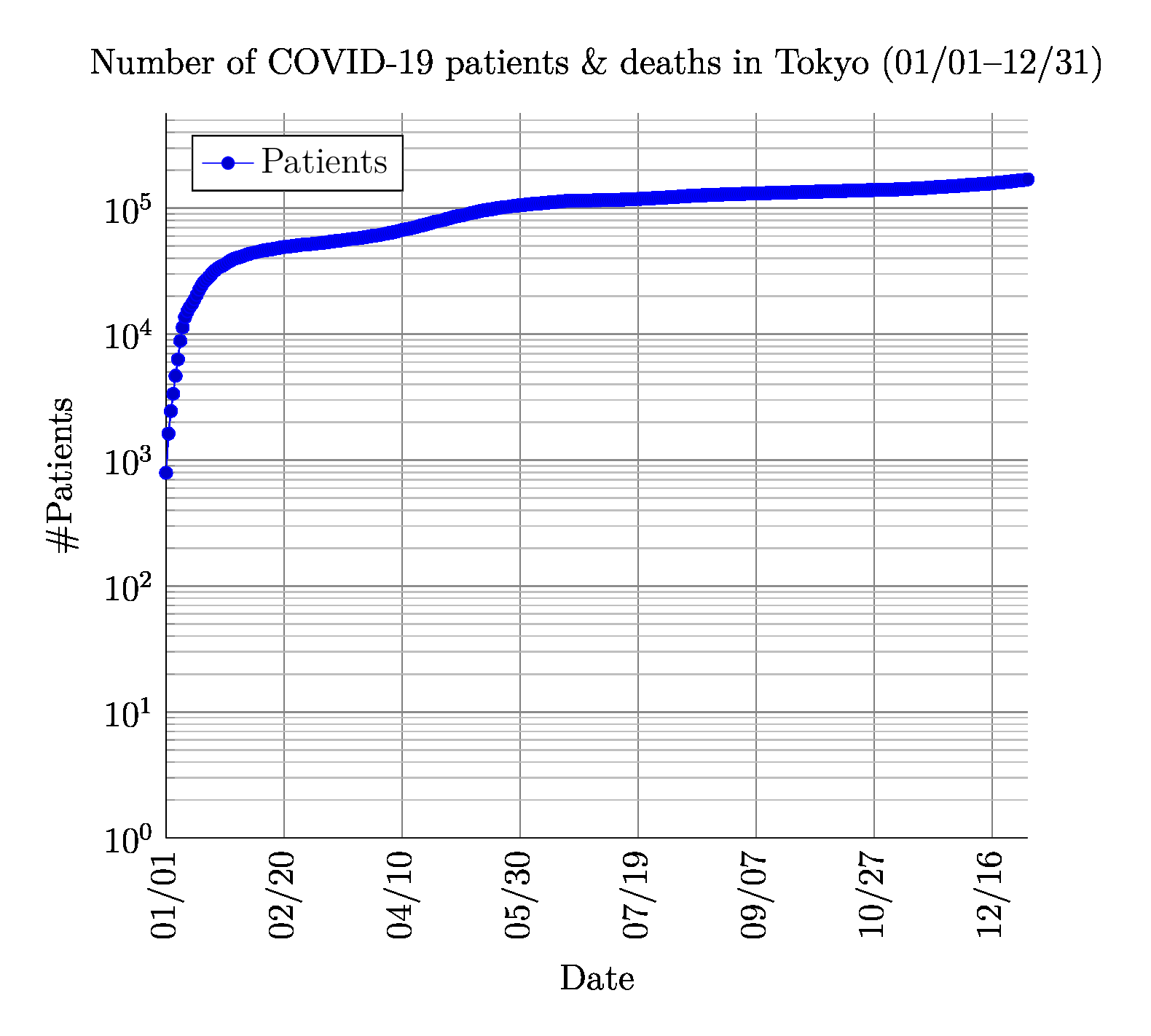 Number of COVID-19 patients in Tokyo