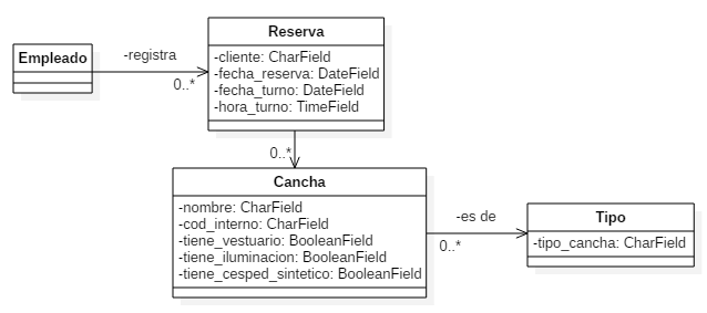 Modelo del Dominio