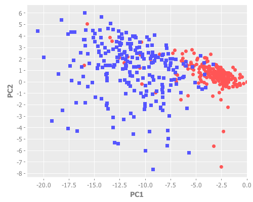 PCA of Wisconsin Breast Cancer Data