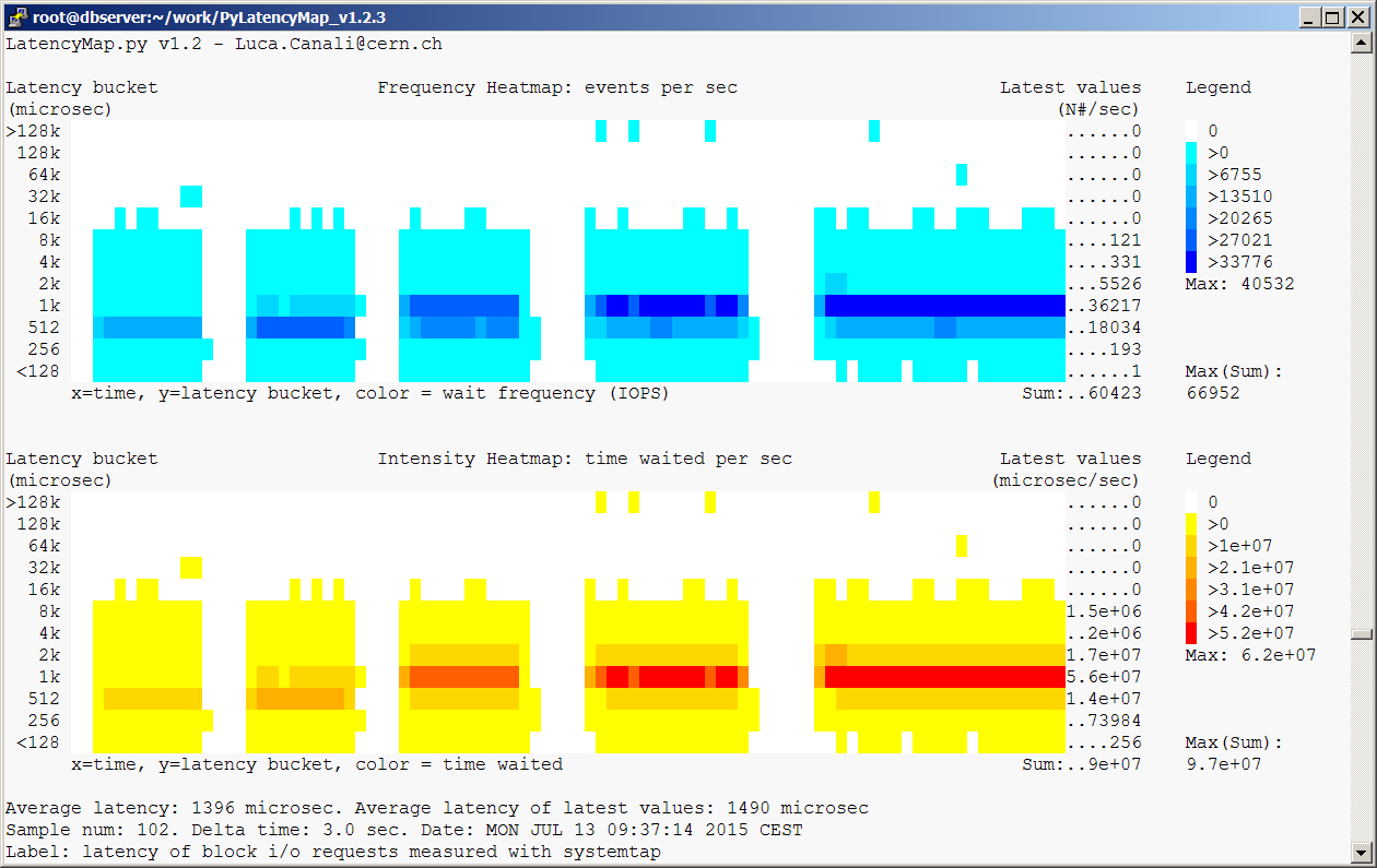 Example of Frequency-Intensity latency heat map