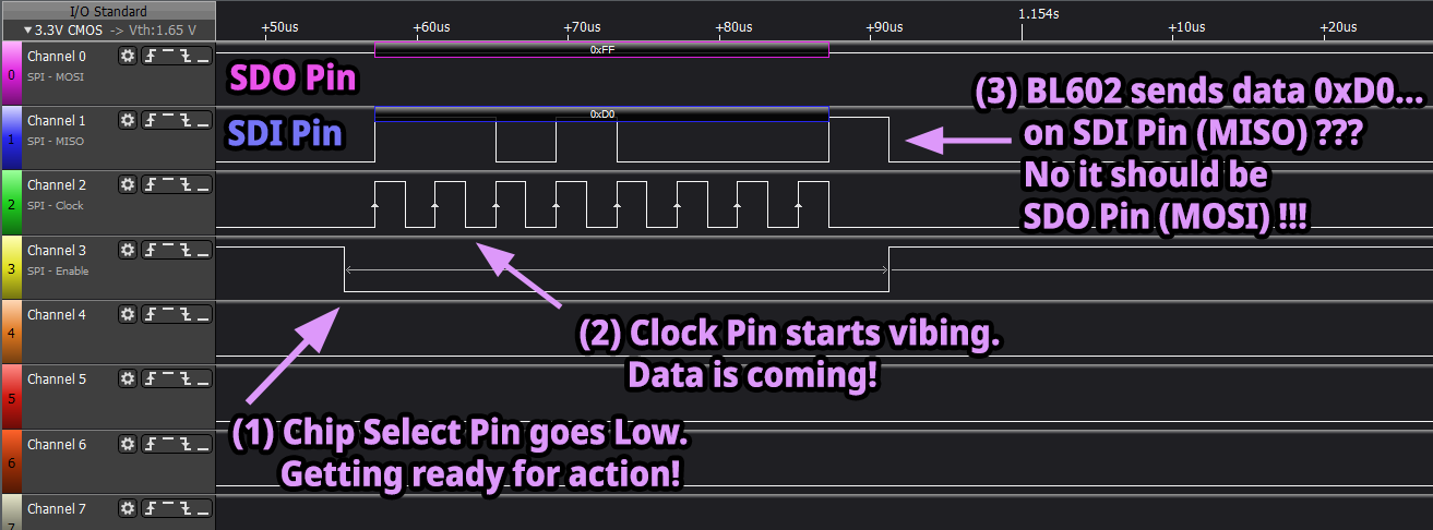 BL602 SPI Data Pins are flipped