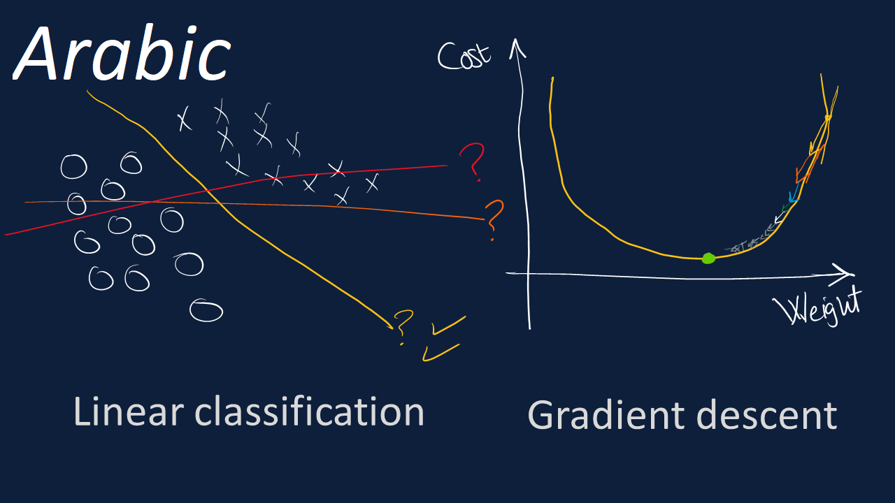 شرح Linear classification and gradient descent and some Linear algebra