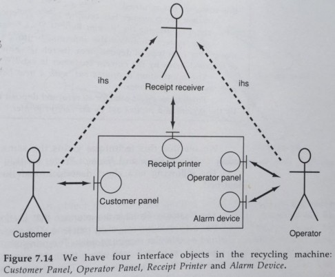 Ivar Jacobson 1992, pp. 171